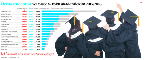 Liczba studentów w Polsce w roku akademickim 2015/2016