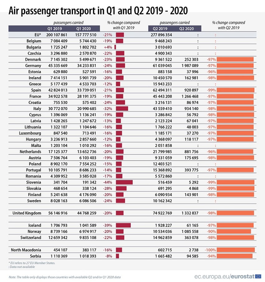 Broj putnika u vazdušnom saobraćaju u prvom i drugom kvartalu 2019. i 2020.