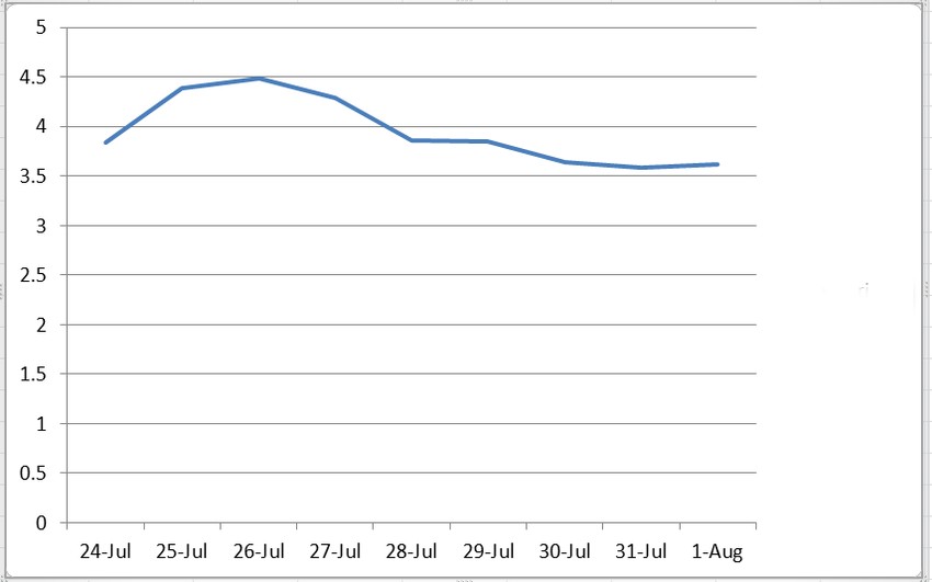 Krivulja "Konovog koeficijenta" u poslednjih 10 dana