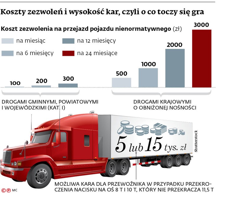 Koszty zezwoleń i wysokość kar, czyli o co toczy się gra