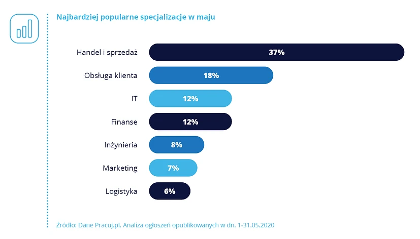 Najbardziej popularne specjalizacje w maju