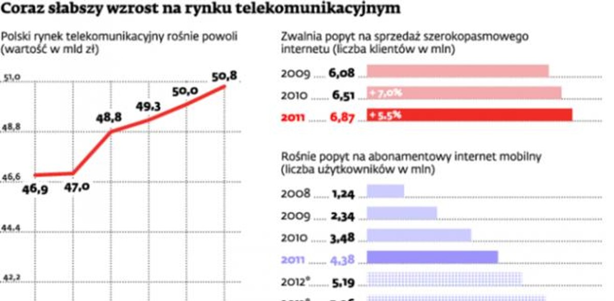 Coraz słabszy wzrost na rynku telekomunikacyjnym