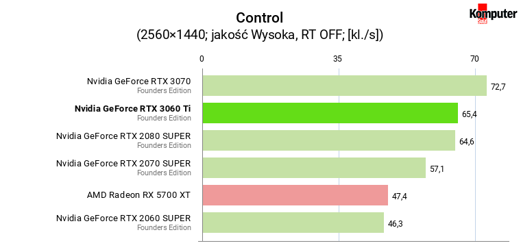 Nvidia GeForce RTX 3060 Ti FE – Control WQHD