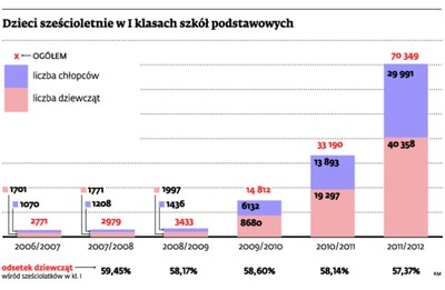 Feminizacja edukacji od njamłodszych lat. Dziewczynki do szkół, chłopcy do przedszkoli