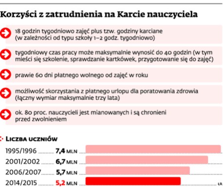 Korzyści z zatrudnienia na Karcie nauczyciela