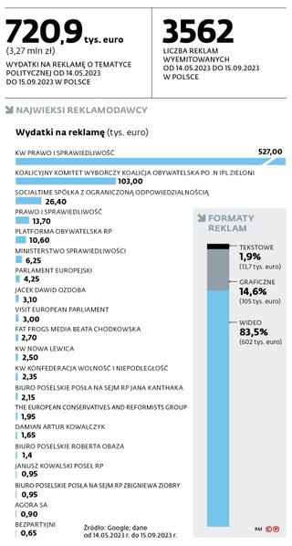 Najwięksi reklamodawcy