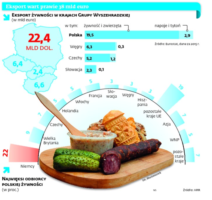 Eksport wart prawie 38 mld euro