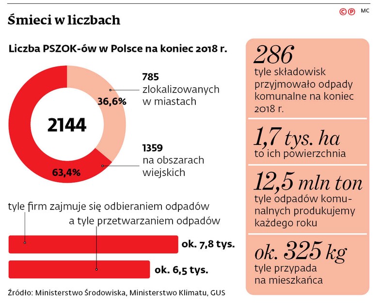 Śmieci w liczbach