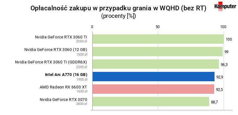 Intel Arc A770 – Opłacalność zakupu w przypadku grania w WQHD (bez RT)