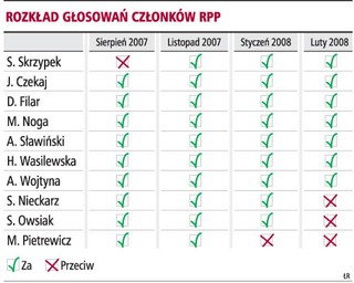 Coraz więcej przeciwników podwyżek stóp w RPP