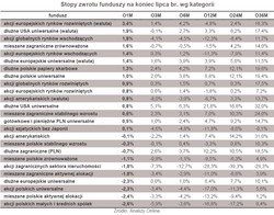 Ranking najbardziej zyskownych funduszy - lipiec 2012