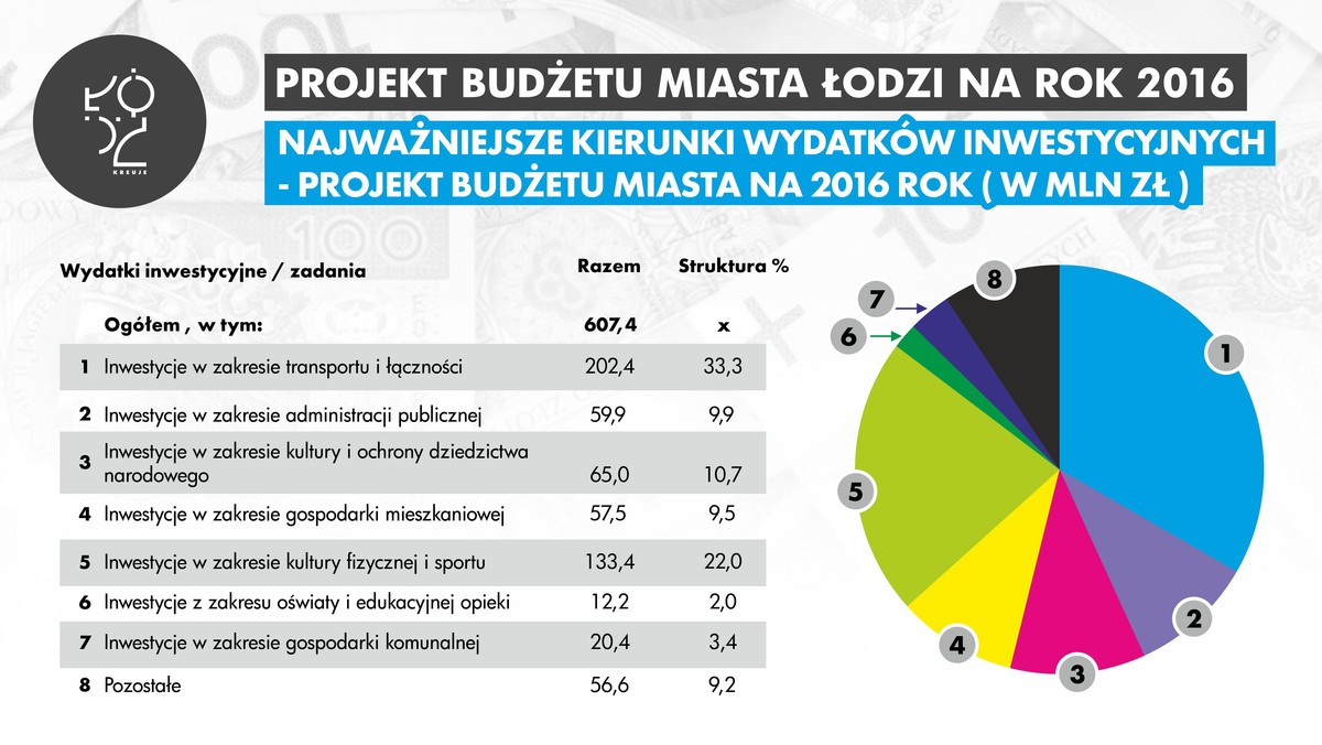 Deficyt na rekordowo niskim poziomie, w wysokości 25 milionów złotych – to najważniejsza informacja na temat gotowego już projektu przyszłorocznego budżetu. Niski deficyt może robić wrażenie – w zeszłym roku wyniósł on 620 milionów, w tym – 403 miliony złotych.