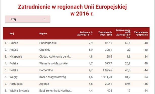 Europejska mapa zatrudnienia. Podkarpacie liderem w UE