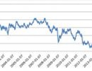Amerykańskie stopy procentowe wciąż niskie, a pieniądz coraz droższy