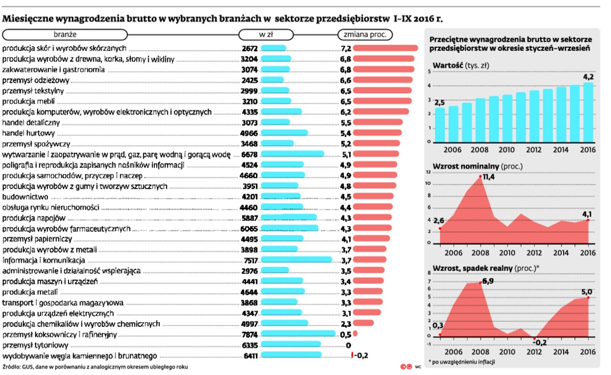 Miesięczne wynagrodzenia brutto w wybranych branżach w sektorze przedsiębiorstw I-IX 2016 r.