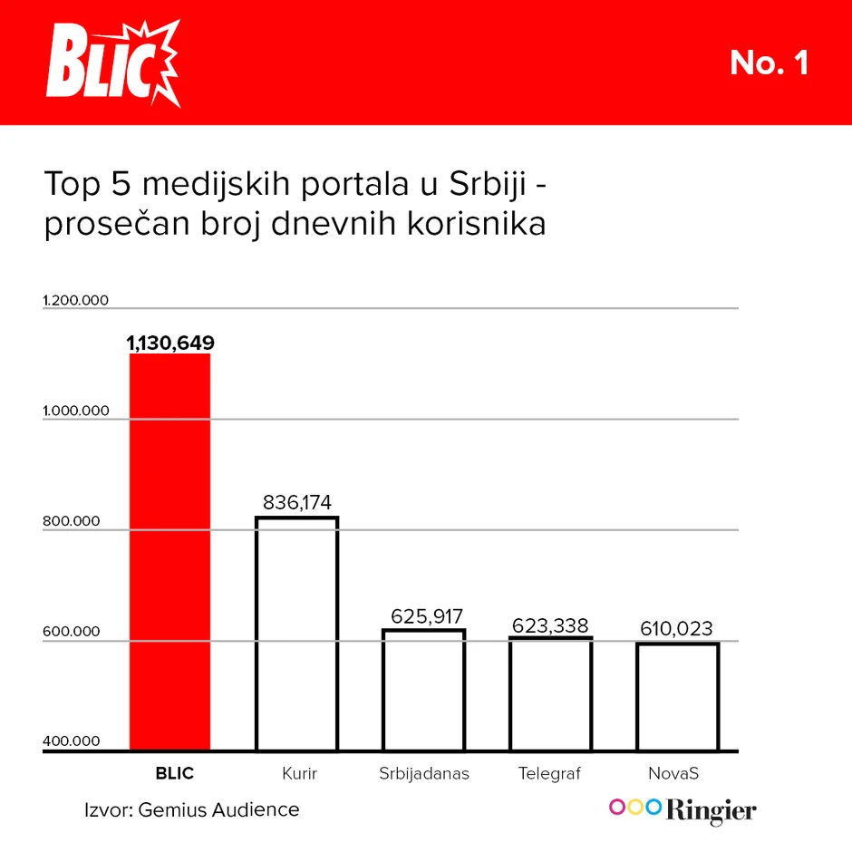 Blic svakog dana u proseku poseti više od milion korisnika, što nijednom drugom portalu nikada nije pošlo za rukom 