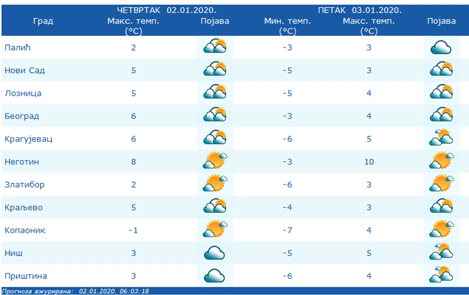 Vremenska prognoza za danas i sutra