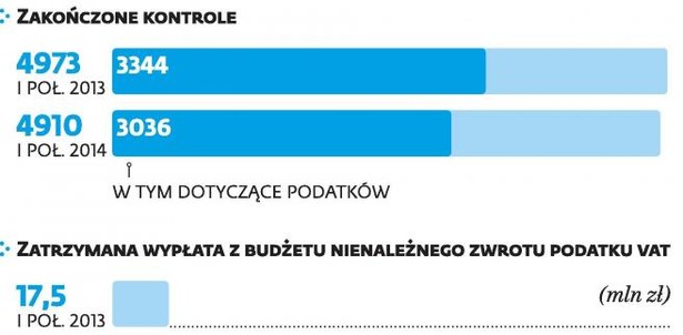 Wyniki kontroli skarbowej