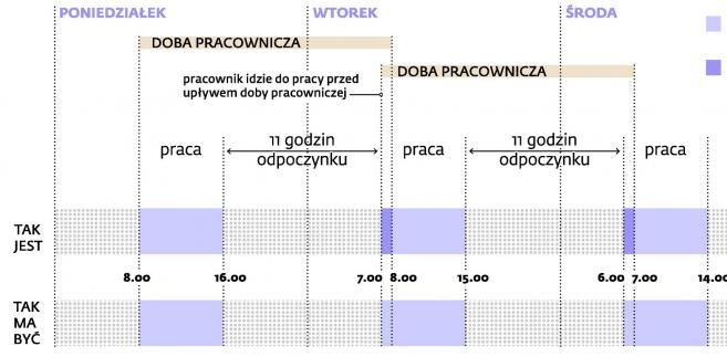 Zmiany w czasie pracy