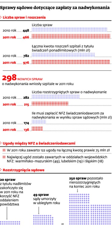 Sprawy sądowe dotyczące zapłaty za nadwykonania