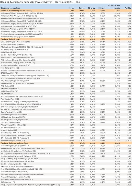 Ranking Towarzystw Funduszy Inwestycyjnych - czerwiec 2012 r. - cz.5