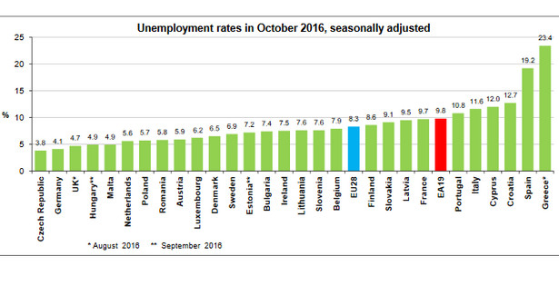Stopa bezrobocia w Unii Europejskiej - dane za październik 2016, źródło: Eutostat