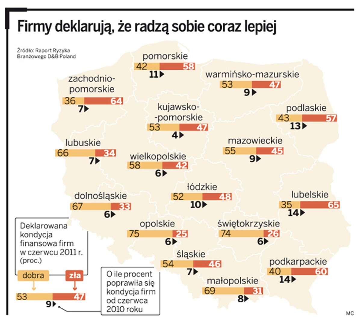 Firmy deklarują, że radzą sobie coraz lepiej