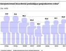 Zarejestrowani bezrobotni posiadający gospodarstwo rolne