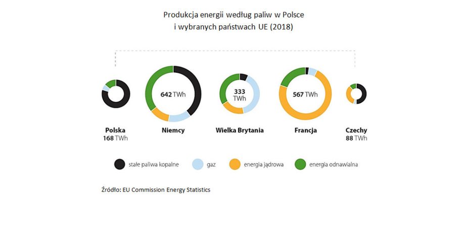 Produkcja energii według paliw w Polsce i krajach UE (dane za 2018 rok)