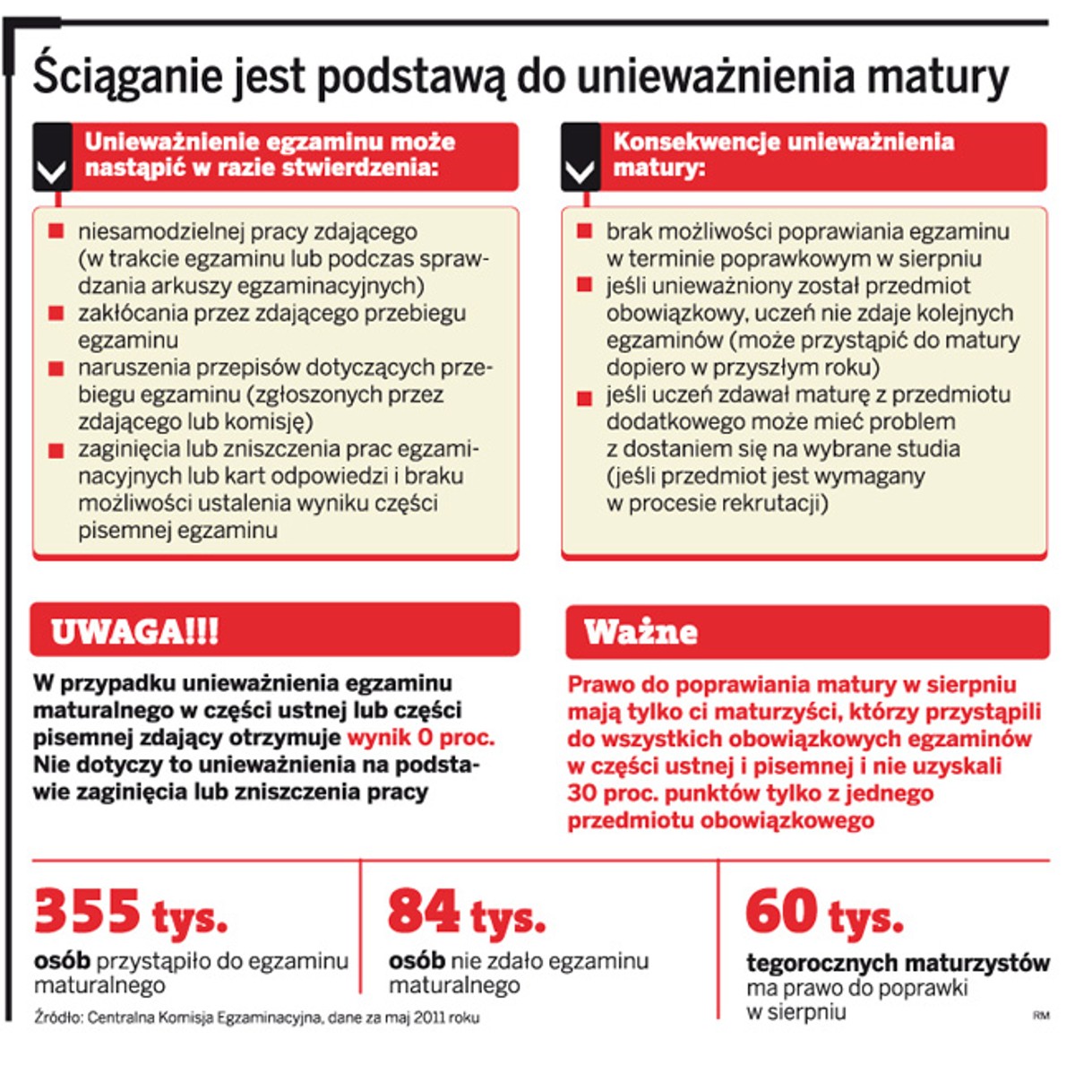 Ściąganie jest podstawą do unieważnienia matury