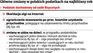 Główne zmiany w polskich podatkach na najbliższy rok