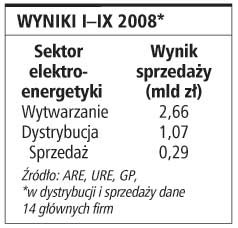 Wyniki I-IX 2008*