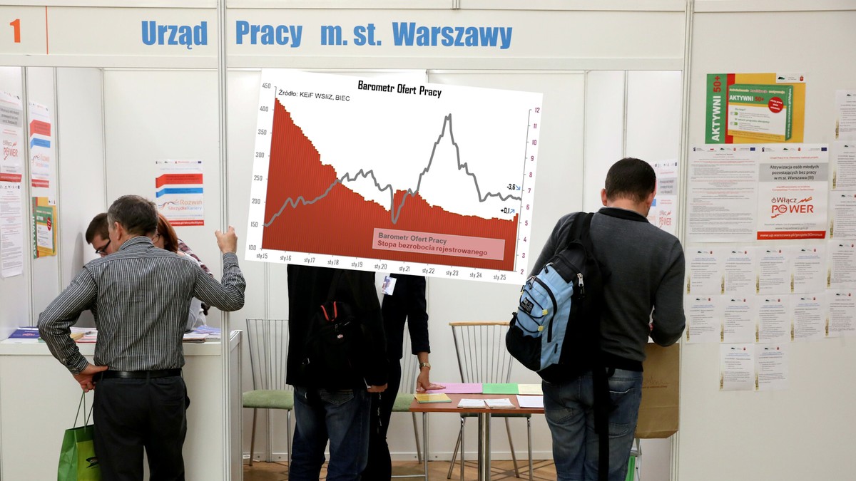 Barometr ofert pracy na najniższym poziomie w tym roku. Gdzie szukają pracowników?