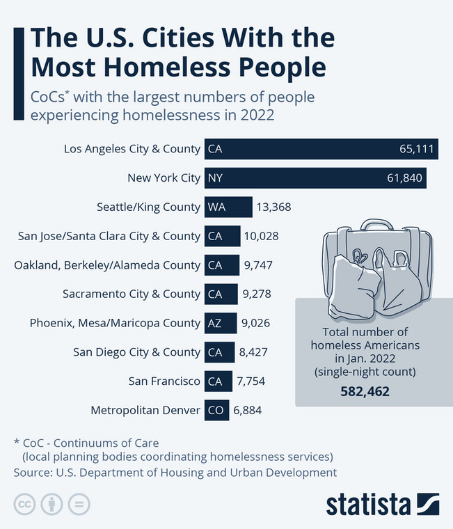 Miasta USA z największą liczbą bezdomnych