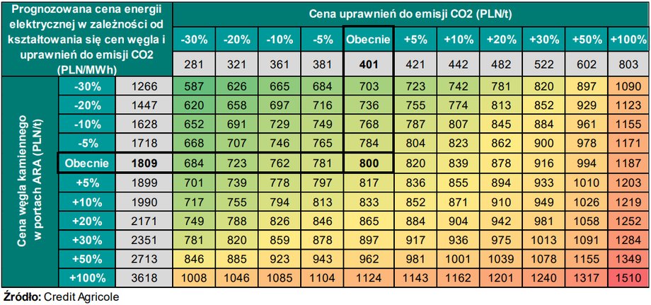 Tak może się kształtować rynkowa cena energii w zależności od dwóch kluczowych elementów składowych.