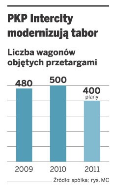 PKP Intercity modernizują tabor