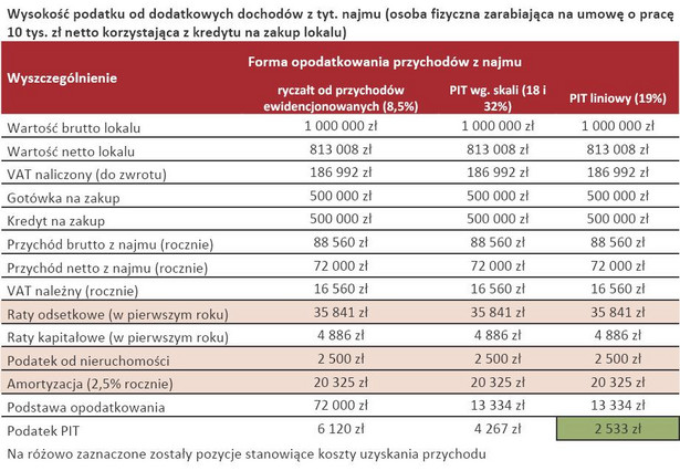 Wysokość podatku od dodatkowych dochodów z tyt. najmu (osoba fizyczna zarabiająca na umowę o pracę 10 tys. zł netto korzystająca z kredytu na zakup lokalu)