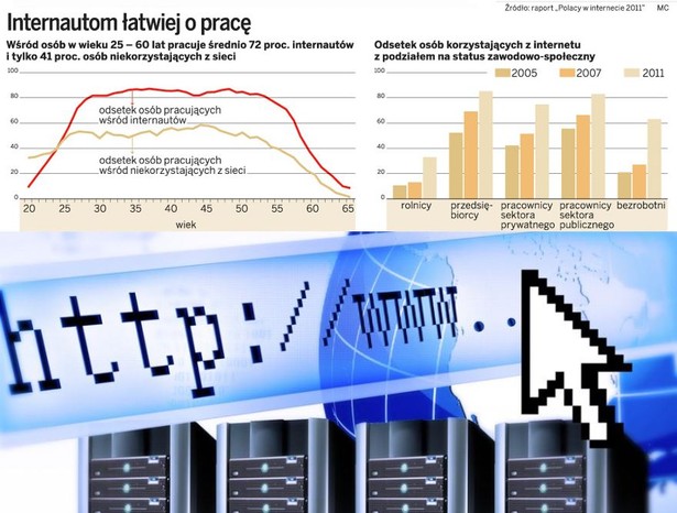 Internautom łatwiej o pracę. Źródło: raport "Polacy w Internecie 2011", fot. Shutterstock.