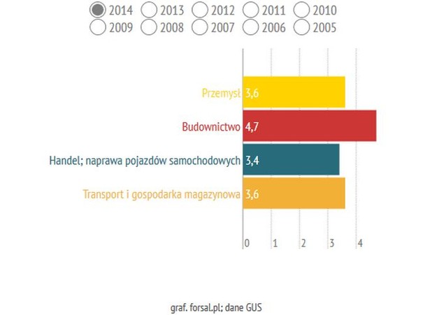 GUS: Wzrost zgodny z prognozami. PKB w 2014 r. przyśpieszył do 3,3 proc.