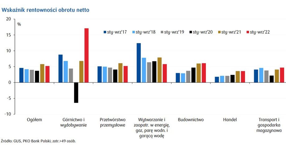 Pod względem rentowności dobrze wypadły jedynie górnictwo i wydobywanie. Powód to oczywiście wzrost cen węgla. W innych branżach marże firm spadły. 