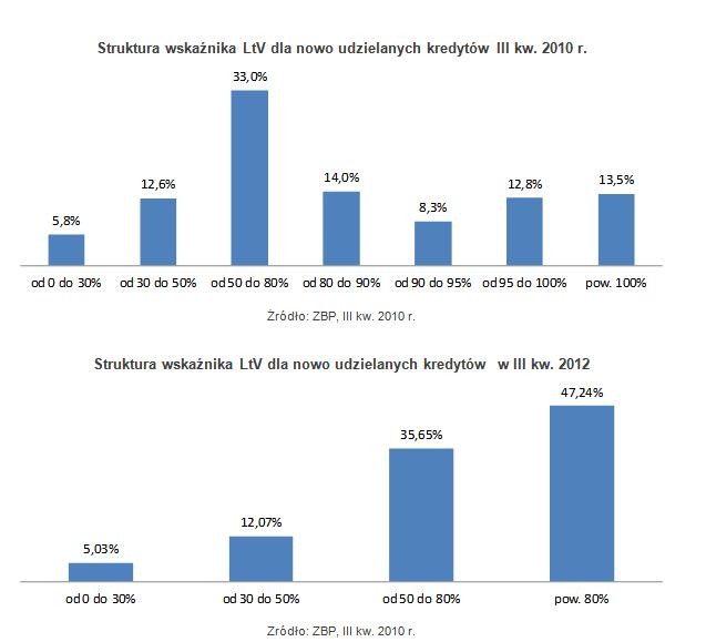 Struktura wskaźnika LtV dla nowo udzielanych kredytów III kw. 2010 r. i 2012 r.