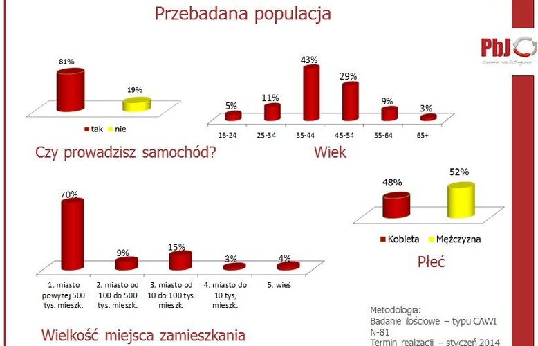 Raport PBJ Badania Marketingowe