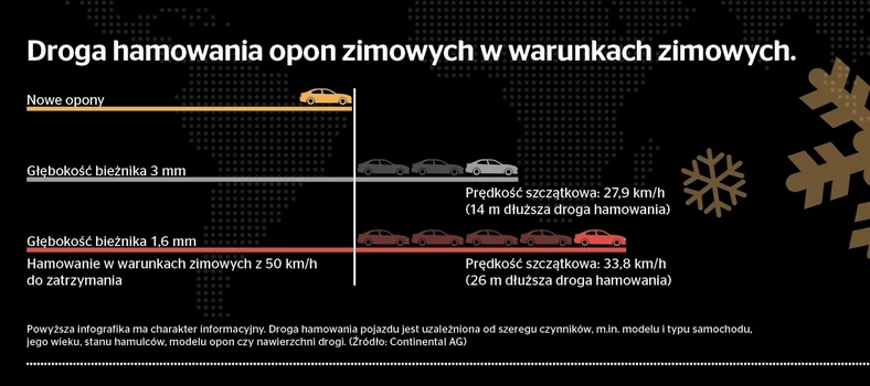 Już podczas hamowania z 50 km.h w warunkach zimowych droga hamowania na zużytych oponach drastycznie się wydłuża