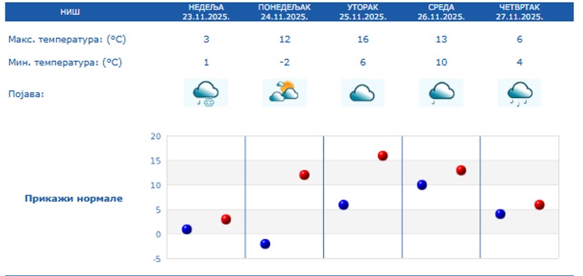 Vremenska prognoza za 5 dana u Nišu