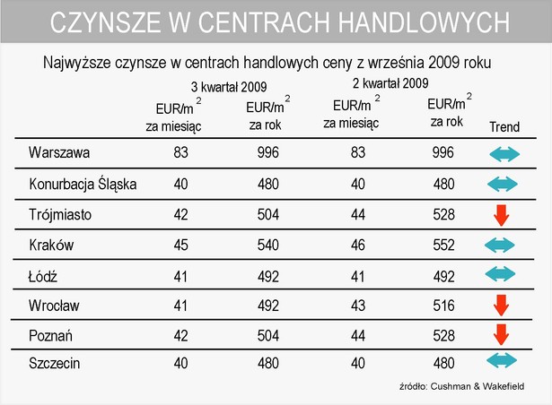 Rynek nieruchomości komercyjnych - najwyższe czynsze w centrach handlowych