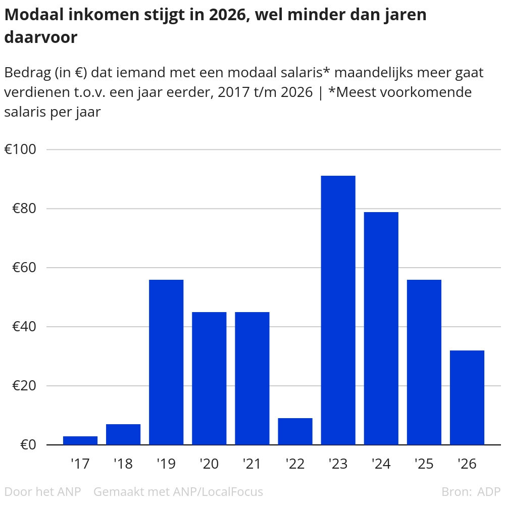 De minimumloners zijn de grootste winnaars: €51 netto per maand meer in 2026
