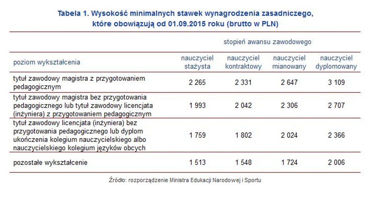 Wysokość minimalnych stawek wynagrodzenia zasadniczego, które obowiązują od 01.09.2015 roku (brutto w PLN)