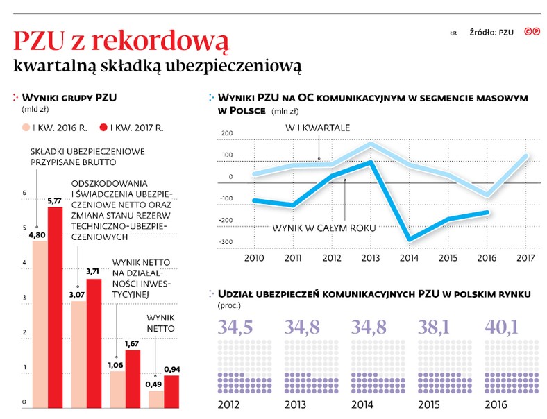 PZU z rekordową kwartalną składką ubezpieczeniową