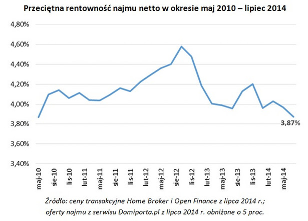 Przeciętna rentowność najmu netto w okresie maj 2010 – lipiec 2014