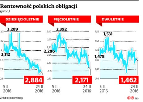 Rentowność polskich obligacji